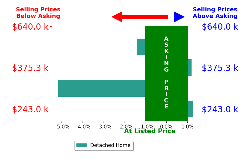 Courtney Culbertson's sold homes closed 1.3% below asking on average, with 1 homes above, 2 below, and 1 at asking price.