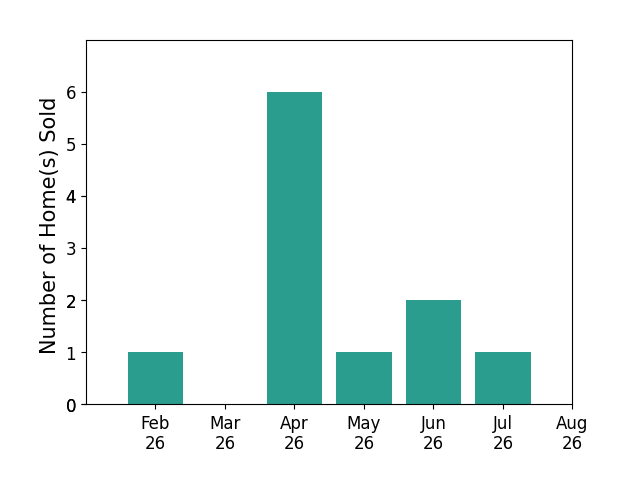 Donald Payne sold 1 home in February 2026, 6 homes in April 2026, 1 home in May 2026, 2 homes in June 2026, 1 home in July 2026, for a total of 11 homes.