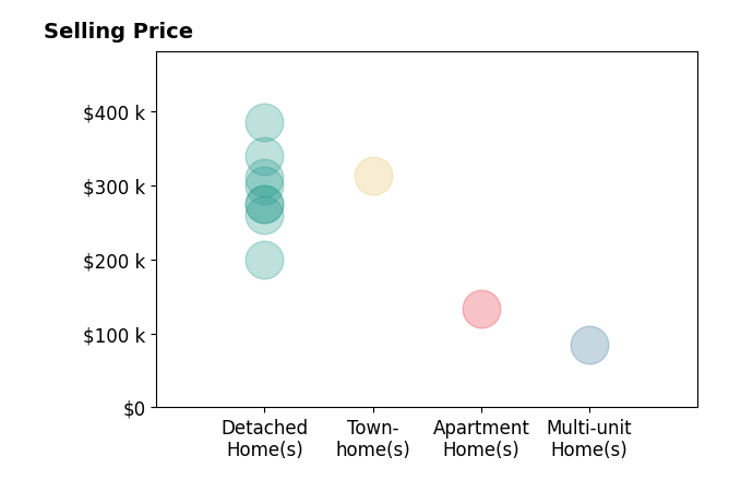 Donald Payne's sold homes include detached homes from $200K to $385K, multi-unit homes at $85K, townhomes at $314K, apartment homes at $134K.