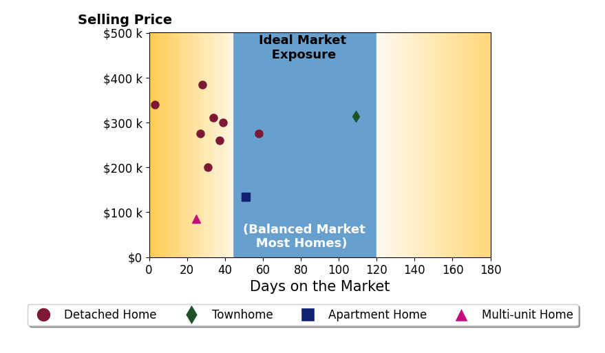 Donald Payne's sold homes were on the market for an average of 40 days, ranging from 3 to 109 days, with an average sold price of $262K.