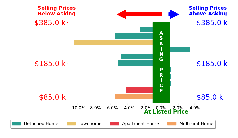 Donald Payne's sold homes closed 3.1% below asking on average, with 1 homes above, 7 below, and 3 at asking price.