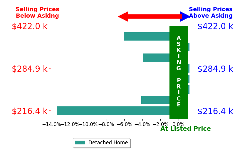 Rebekah Mullins's sold homes closed 3.4% below asking on average, with 0 homes above, 4 below, and 4 at asking price.