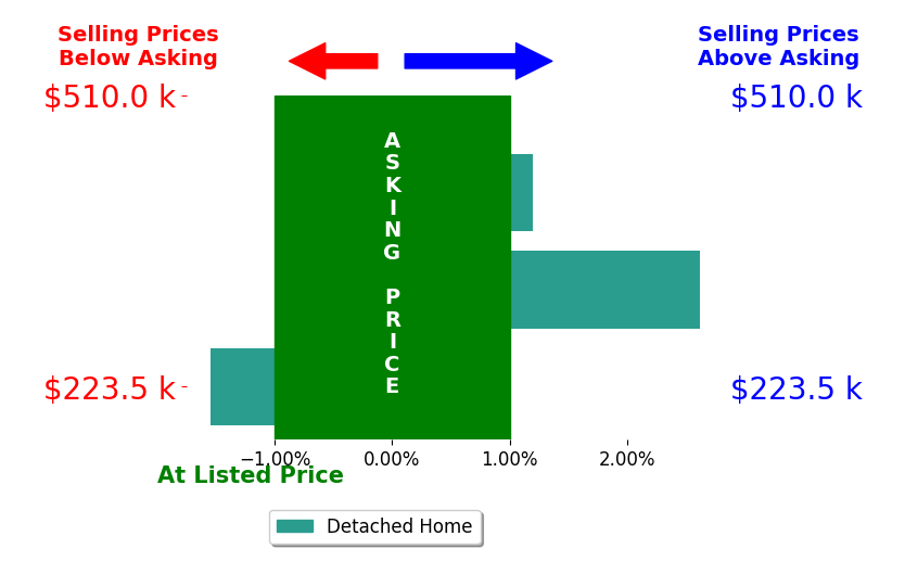 Jennifer Snow's sold homes closed 0.4% above asking on average, with 1 homes above, 1 below, and 1 at asking price.
