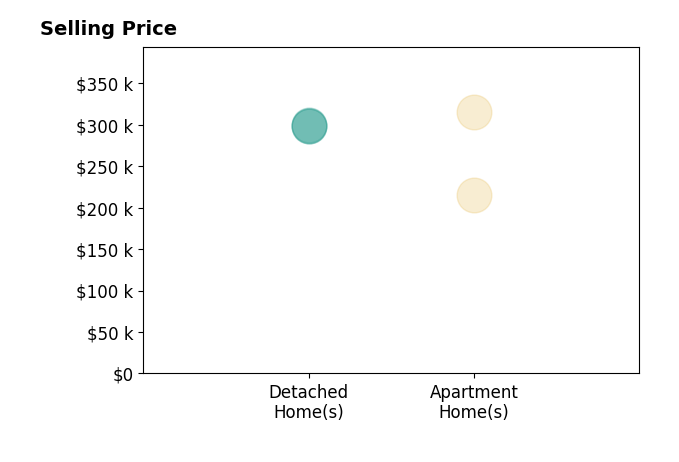 Gina Oswalt's sold homes include detached homes from $299K to $300K, apartment homes from $215K to $315K.