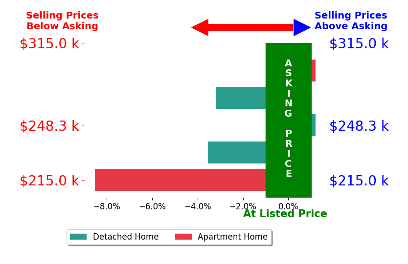 Gina Oswalt's sold homes closed 3.1% below asking on average, with 0 homes above, 3 below, and 2 at asking price.