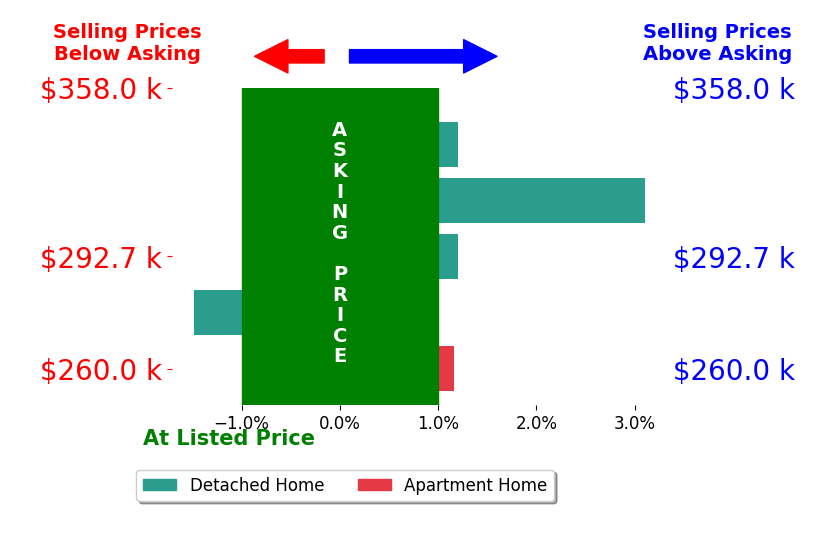 Johnelle Baker's sold homes closed 0.3% above asking on average, with 2 homes above, 1 below, and 2 at asking price.