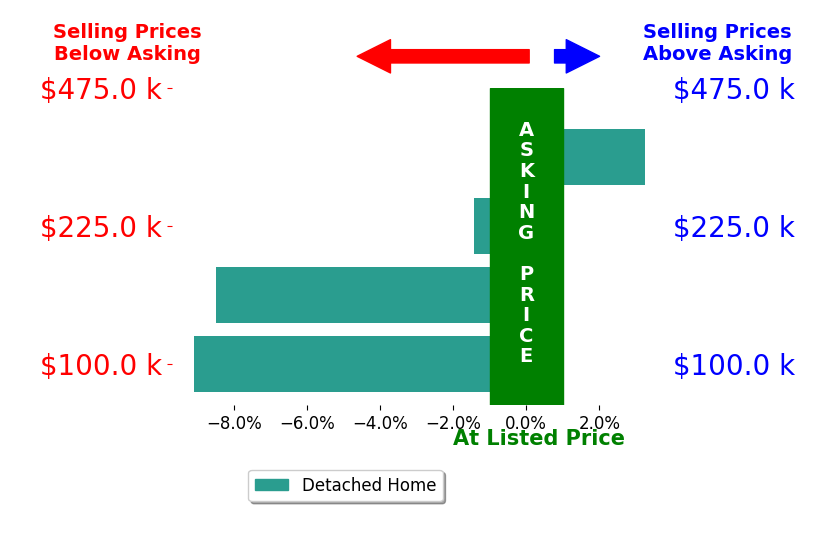 Thom Collier's sold homes closed 3.9% below asking on average, with 1 homes above, 3 below, and 0 at asking price.