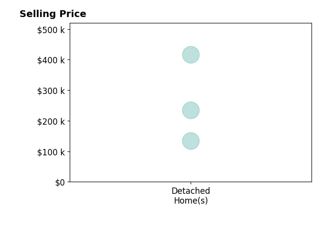 Bethany Wittman's sold homes include detached homes from $135K to $416K.
