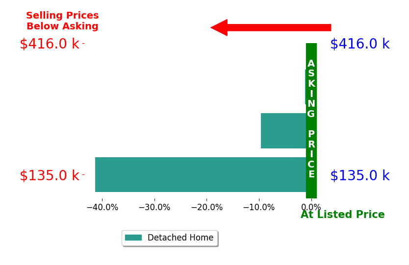 Bethany Wittman's sold homes closed 17.4% below asking on average, with 0 homes above, 3 below, and 0 at asking price.