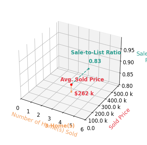 Bethany Wittman sold 3 homes with an average sold price of $262K and an average sale-to-list ratio of 82.6%.