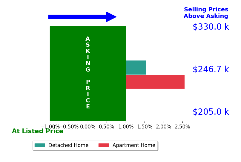 Elizabeth Melvin's sold homes closed 2.0% above asking on average, with 2 homes above, 0 below, and 0 at asking price.