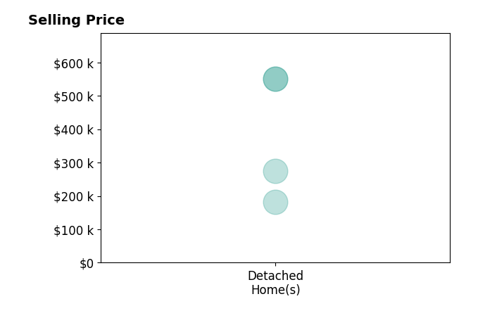 Sherrie Toth's sold homes include detached homes from $182K to $550K.