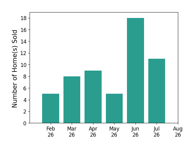 Craig Buehler sold 5 homes in February 2026, 8 homes in March 2026, 9 homes in April 2026, 5 homes in May 2026, 18 homes in June 2026, 11 homes in July 2026, for a total of 56 homes.