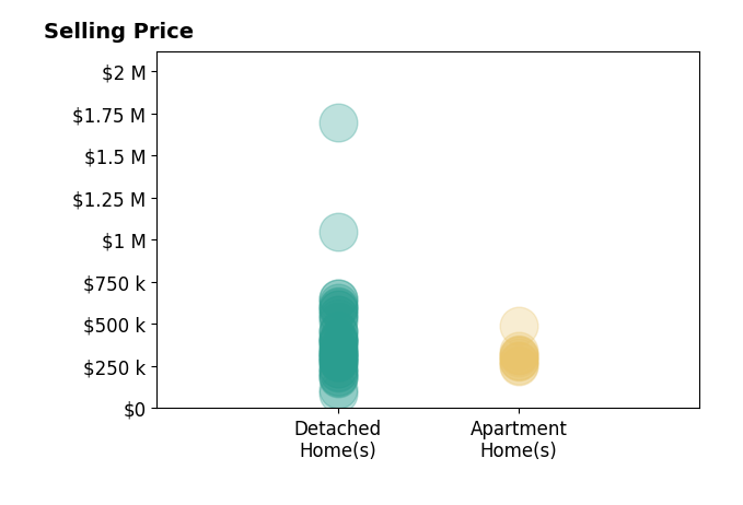 Craig Buehler's sold homes include detached homes from $89K to $1.7M, apartment homes from $251K to $490K.