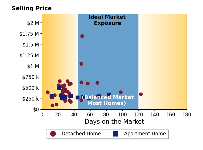 Craig Buehler's sold homes were on the market for an average of 36 days, ranging from 7 to 123 days, with an average sold price of $402K.