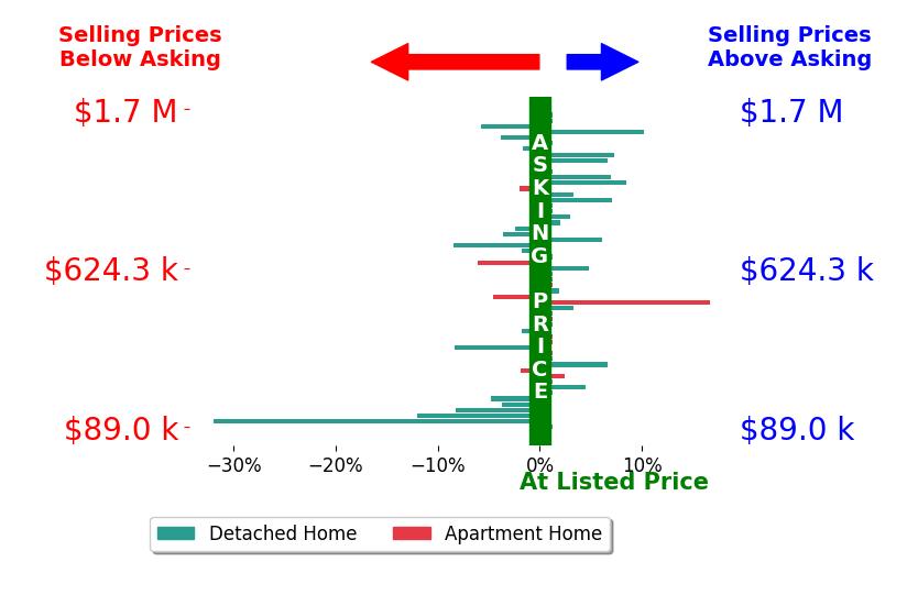 Craig Buehler's sold homes closed 0.2% below asking on average, with 18 homes above, 18 below, and 20 at asking price.