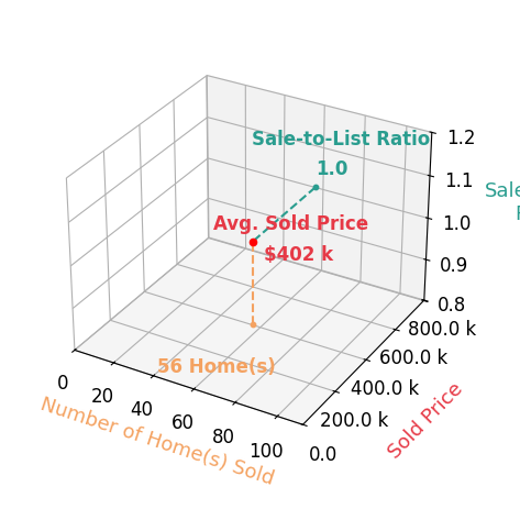 Craig Buehler sold 56 homes with an average sold price of $402K and an average sale-to-list ratio of 99.8%.