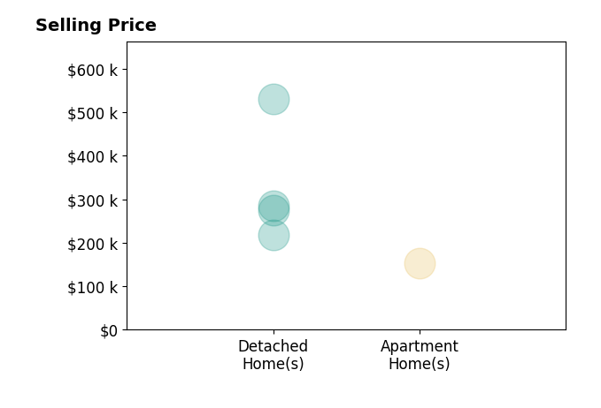 Bob Harrod's sold homes include apartment homes at $154K, detached homes from $218K to $530K.