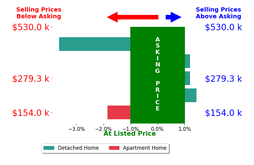 Bob Harrod's sold homes closed 0.8% below asking on average, with 1 homes above, 2 below, and 2 at asking price.