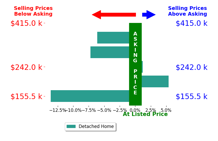 Elizabeth Bonaudi's sold homes closed 4.3% below asking on average, with 1 homes above, 3 below, and 1 at asking price.