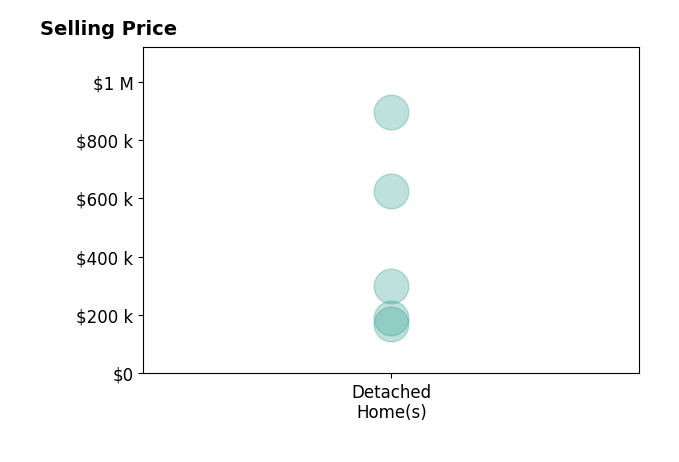 Darci Thomas's sold homes include detached homes from $170K to $895K.