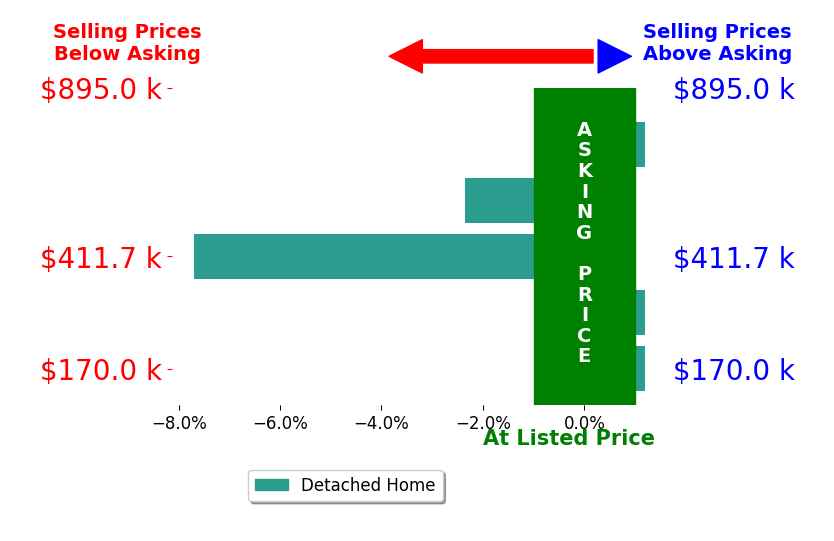 Darci Thomas's sold homes closed 2.1% below asking on average, with 0 homes above, 2 below, and 3 at asking price.