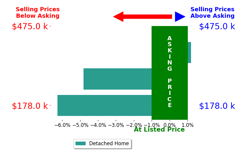 Al Lindeman's sold homes closed 3.7% below asking on average, with 0 homes above, 2 below, and 1 at asking price.