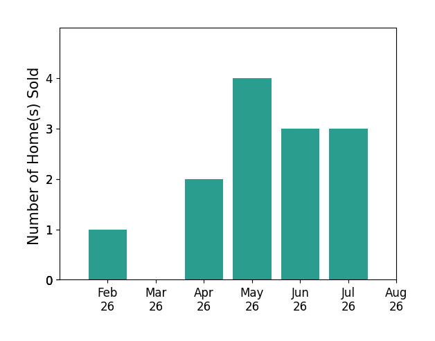 Rachel Alley sold 1 home in February 2026, 2 homes in April 2026, 4 homes in May 2026, 3 homes in June 2026, 3 homes in July 2026, for a total of 13 homes.
