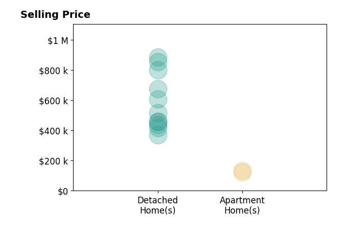 Rachel Alley's sold homes include apartment homes from $125K to $135K, detached homes from $372K to $885K.