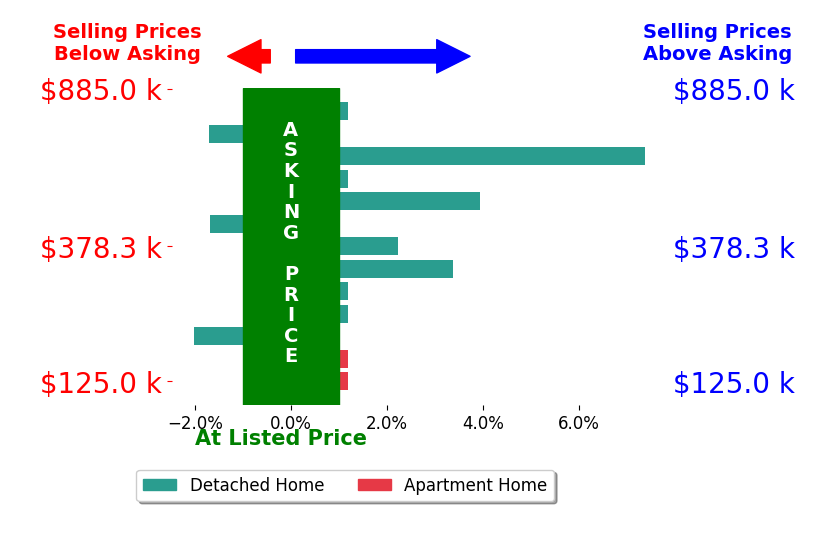 Rachel Alley's sold homes closed 0.9% above asking on average, with 4 homes above, 3 below, and 6 at asking price.