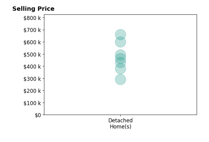 Judith Green's sold homes include detached homes from $293K to $660K.