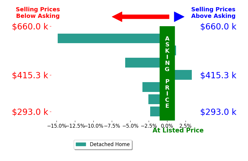 Judith Green's sold homes closed 3.6% below asking on average, with 1 homes above, 5 below, and 1 at asking price.