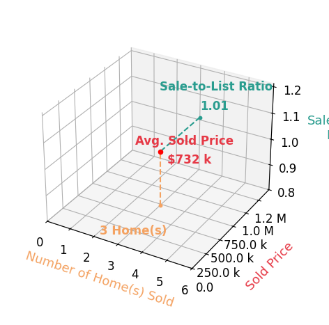 Caroline Meyer sold 3 homes with an average sold price of $732K and an average sale-to-list ratio of 101.1%.