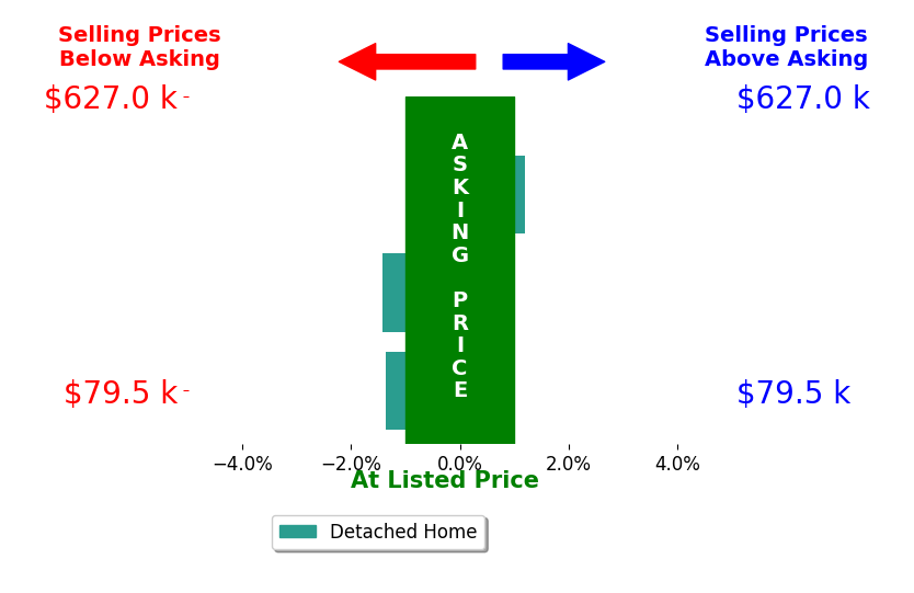 Paige Bryant's sold homes closed 0.9% below asking on average, with 0 homes above, 2 below, and 1 at asking price.