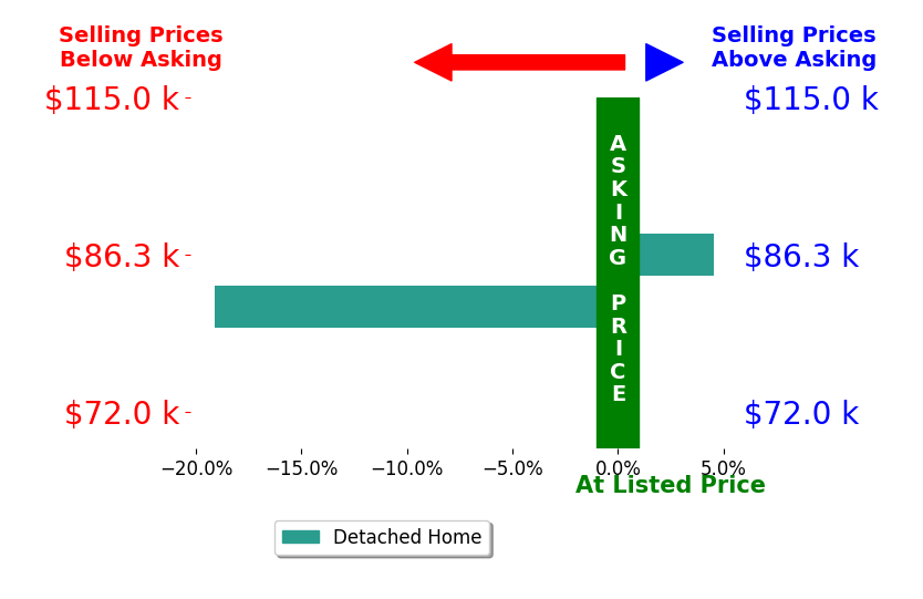 Ronda Rousseau's sold homes closed 7.3% below asking on average, with 1 homes above, 1 below, and 0 at asking price.