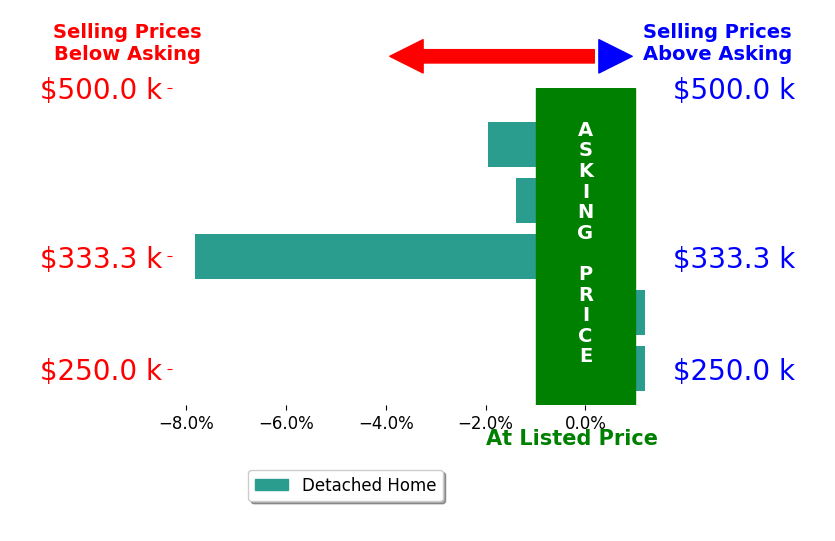 Michael Pankuch's sold homes closed 2.2% below asking on average, with 0 homes above, 3 below, and 2 at asking price.