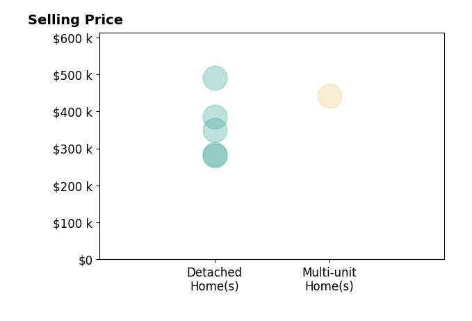 Krista Mathers's sold homes include detached homes from $280K to $490K, multi-unit homes at $441K.