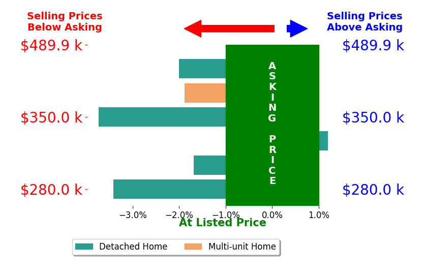 Krista Mathers's sold homes closed 2.1% below asking on average, with 0 homes above, 5 below, and 1 at asking price.