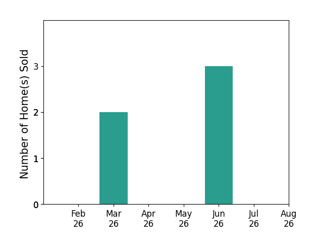John Yoder sold 2 homes in March 2026, 3 homes in June 2026, for a total of 5 homes.