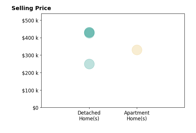 John Yoder's sold homes include detached homes from $250K to $430K, apartment homes at $330K.