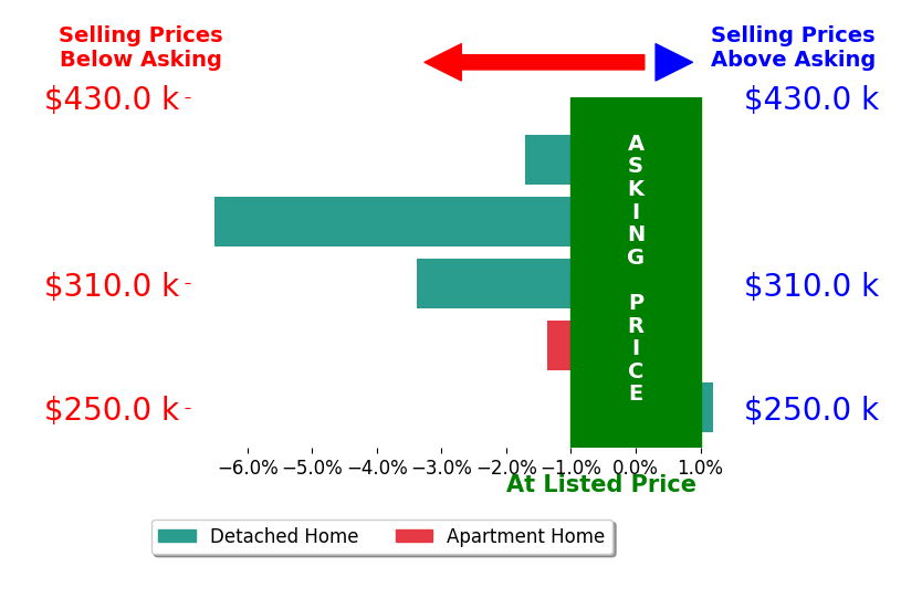 John Yoder's sold homes closed 2.6% below asking on average, with 0 homes above, 4 below, and 1 at asking price.
