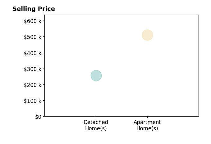 Matt Mitchell's sold homes include apartment homes at $510K, detached homes at $257K.
