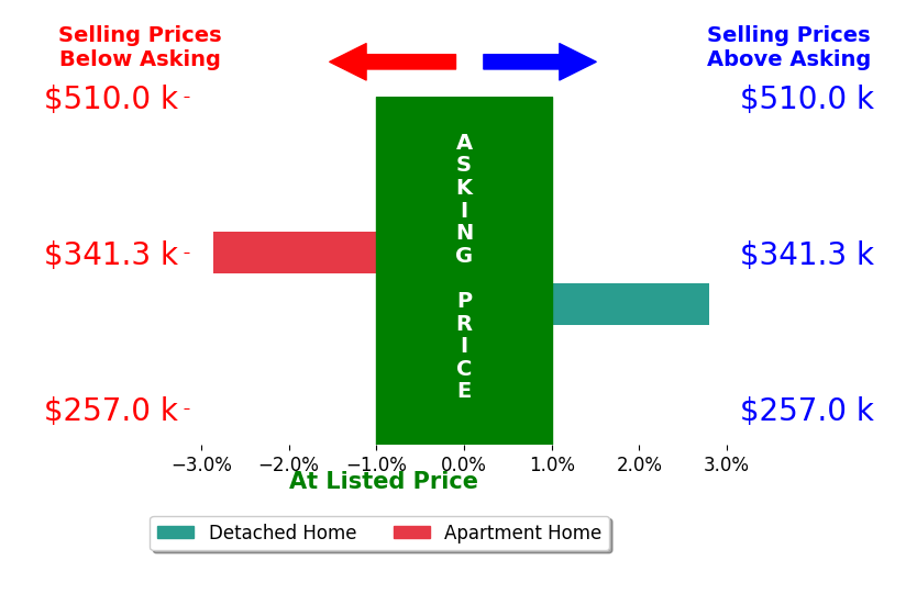 Matt Mitchell's sold homes closed 0.0% below asking on average, with 1 homes above, 1 below, and 0 at asking price.