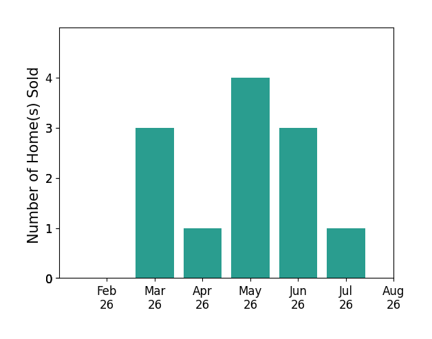 Lory Kim sold 3 homes in March 2026, 1 home in April 2026, 4 homes in May 2026, 3 homes in June 2026, 1 home in July 2026, for a total of 12 homes.