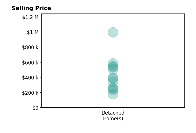 Lory Kim's sold homes include detached homes from $175K to $993K.