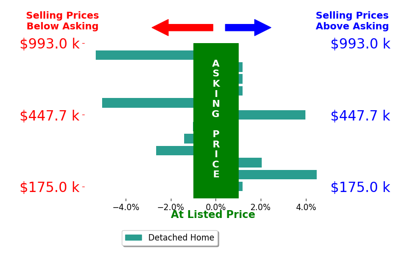 Lory Kim's sold homes closed 0.5% below asking on average, with 3 homes above, 5 below, and 4 at asking price.