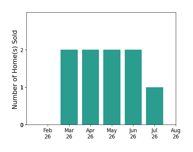 Nikki DiNardo sold 2 homes in March 2026, 2 homes in April 2026, 2 homes in May 2026, 2 homes in June 2026, 1 home in July 2026, for a total of 9 homes.