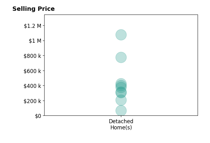 Nikki DiNardo's sold homes include detached homes from $67K to $1.1M.