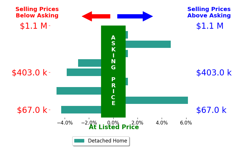 Nikki DiNardo's sold homes closed 0.5% below asking on average, with 2 homes above, 4 below, and 3 at asking price.
