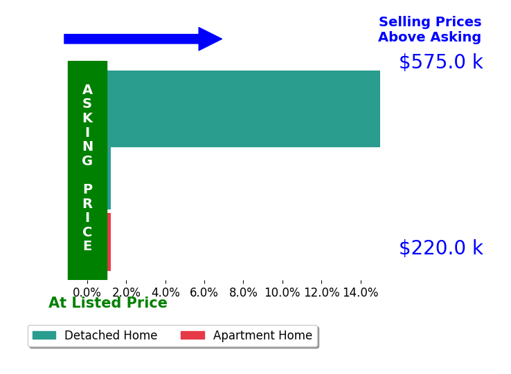Josh Hardbarger's sold homes closed 5.2% above asking on average, with 1 homes above, 0 below, and 2 at asking price.